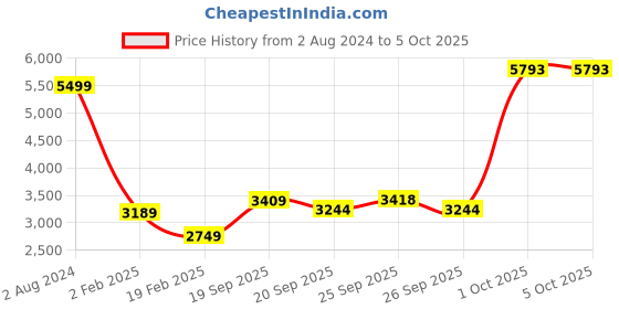 myntra.com Allen Solly Men Printed Tailored Jacket allen solly Price History Graph from 2 Aug 2024 to 5 Oct 2025