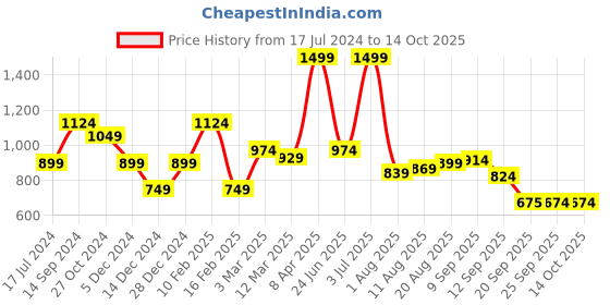 myntra.com Allen Solly Men Printed Tie allen solly Price History Graph from 17 Jul 2024 to 13 Oct 2025