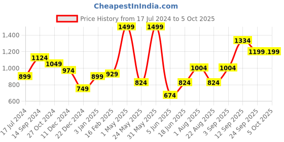 myntra.com Allen Solly Men Printed Tie allen solly Price History Graph from 17 Jul 2024 to 5 Oct 2025