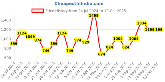 myntra.com Allen Solly Men Printed Tie allen solly Price History Graph from 24 Jul 2024 to 10 Oct 2025