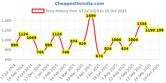 myntra.com Allen Solly Men Printed Tie allen solly Price History Graph from 17 Jul 2024 to 8 Oct 2025