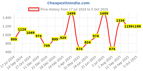 myntra.com Allen Solly Men Printed Tie allen solly Price History Graph from 17 Jul 2024 to 4 Oct 2025