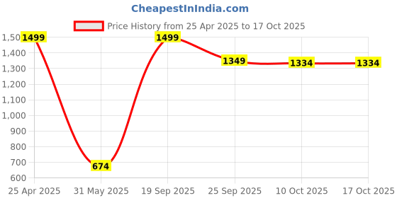 myntra.com Allen Solly Men Printed Tie allen solly Price History Graph from 25 Apr 2025 to 16 Oct 2025