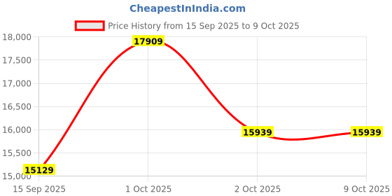 myntra.com Allen Solly Men Printed Two Piece Slim Fit Single Breasted Notched Collar Formal Suit allen solly Price History Graph from 15 Sep 2025 to 4 Oct 2025