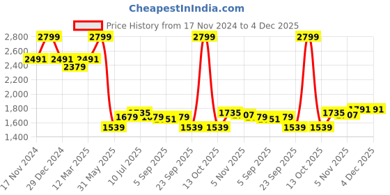 myntra.com Allen Solly Men Printed Ultra Slim Fit Trousers allen solly Price History Graph from 17 Nov 2024 to 4 Dec 2025