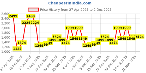 myntra.com Allen Solly Men Printed Ultra Slim Fit Trousers allen solly Price History Graph from 27 Apr 2025 to 2 Dec 2025