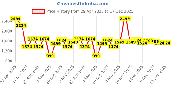 myntra.com Allen Solly Men Printed Ultra Slim Fit Trousers allen solly Price History Graph from 29 Apr 2025 to 17 Dec 2025