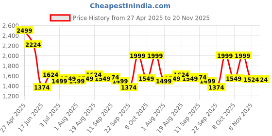 myntra.com Allen Solly Men Printed Ultra Slim Fit Trousers allen solly Price History Graph from 27 Apr 2025 to 19 Nov 2025