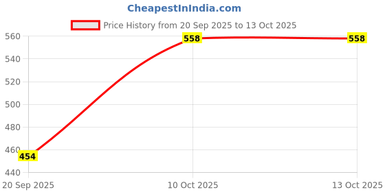 myntra.com Allen Solly Men Printed Wide Belt allen solly Price History Graph from 20 Sep 2025 to 13 Oct 2025