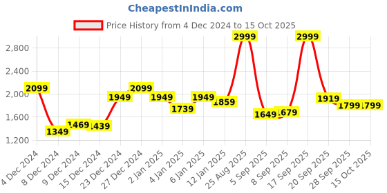 myntra.com Allen Solly Men Pullover allen solly Price History Graph from 4 Dec 2024 to 14 Oct 2025