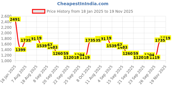 myntra.com Allen Solly Men Pullover allen solly Price History Graph from 18 Jan 2025 to 19 Nov 2025