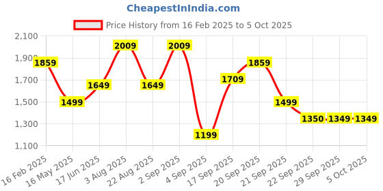 myntra.com Allen Solly Men Pullover allen solly Price History Graph from 16 Feb 2025 to 4 Oct 2025