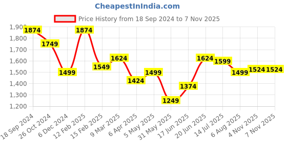 myntra.com Allen Solly Men Pure Cotton Floral Printed Casual Shirt allen solly Price History Graph from 18 Sep 2024 to 7 Nov 2025