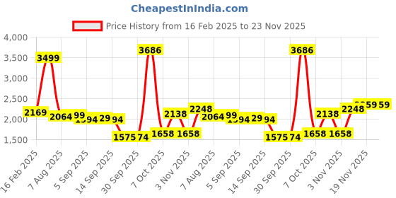 myntra.com Allen Solly Men Pure Cotton Self Design Round Neck Sweatshirt allen solly Price History Graph from 16 Feb 2025 to 22 Nov 2025
