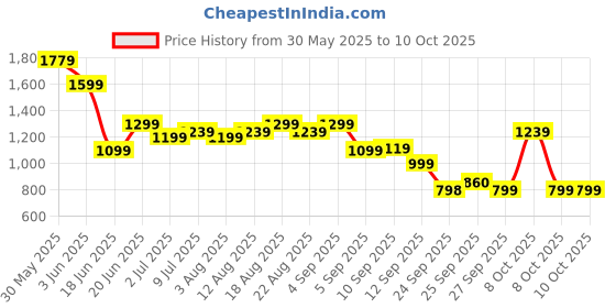 myntra.com Allen Solly Men Pure Cotton Slim Fit Regular Shorts allen solly Price History Graph from 30 May 2025 to 4 Oct 2025