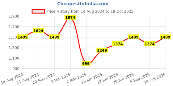 myntra.com Allen Solly Men Pure Cotton Windowpane Checked Casual Shirt allen solly Price History Graph from 14 Aug 2024 to 19 Oct 2025