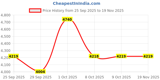 myntra.com Allen Solly Men Pure Linen Mid-Rise Pleated Regular Trousers allen solly Price History Graph from 25 Sep 2025 to 19 Nov 2025