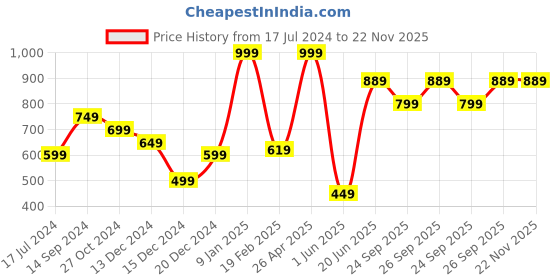 myntra.com Allen Solly Men Purple Printed Pocket Square allen solly Price History Graph from 17 Jul 2024 to 22 Nov 2025