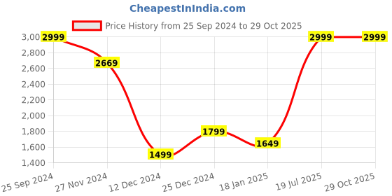 myntra.com Allen Solly Men Purple Slim Fit Striped Pure cotton Formal Shirt allen solly Price History Graph from 25 Sep 2024 to 29 Oct 2025