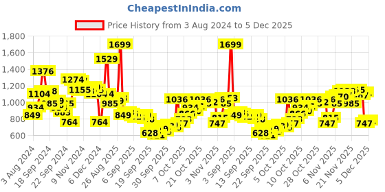 myntra.com Allen Solly Men Purple Solid Full Sleeves Pullover Sweatshirt allen solly Price History Graph from 3 Aug 2024 to 5 Dec 2025