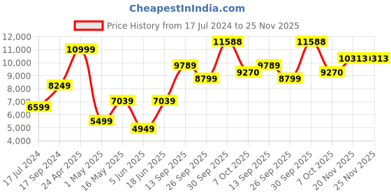 myntra.com Allen Solly Men Purple Solid Slim-Fit Single-Breasted Two-Piece Formal Suit allen solly Price History Graph from 17 Jul 2024 to 25 Nov 2025