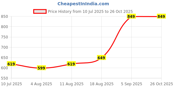 myntra.com Allen Solly Men Raw Edge Slim Fit T-shirt allen solly Price History Graph from 10 Jul 2025 to 26 Oct 2025