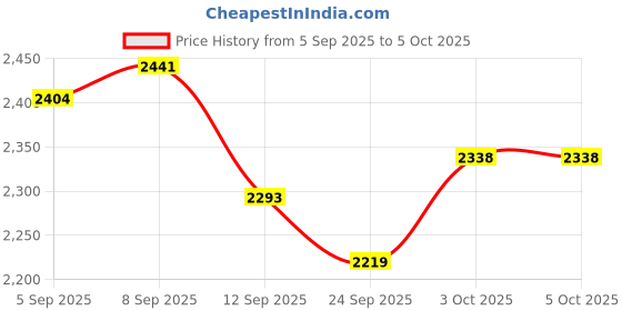 myntra.com Allen Solly Men Red & Black Colourblocked Puffer Jacket allen solly Price History Graph from 5 Sep 2025 to 4 Oct 2025
