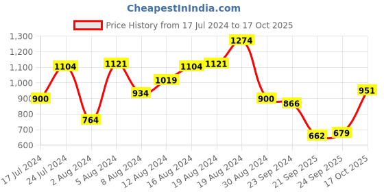 myntra.com Allen Solly Men Red & Black Printed Polo Collar T-shirt allen solly Price History Graph from 17 Jul 2024 to 17 Oct 2025