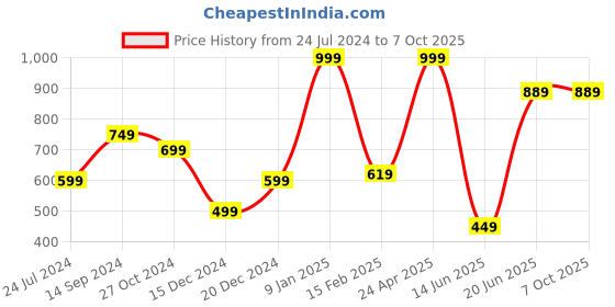myntra.com Allen Solly Men Red & Blue Printed Pocket Square allen solly Price History Graph from 24 Jul 2024 to 7 Oct 2025