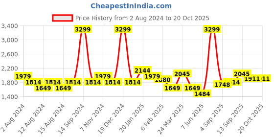 myntra.com Allen Solly Men Red & Navy Blue Colourblocked Bomber Jacket allen solly Price History Graph from 2 Aug 2024 to 19 Oct 2025