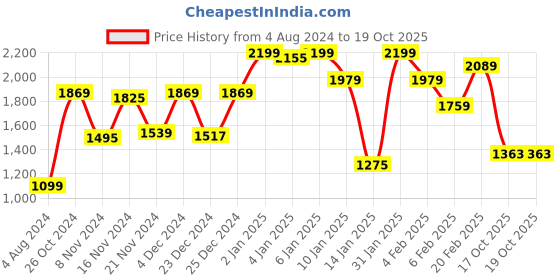 myntra.com Allen Solly Men Red Colourblocked Hooded Sweatshirt allen solly Price History Graph from 4 Aug 2024 to 17 Oct 2025