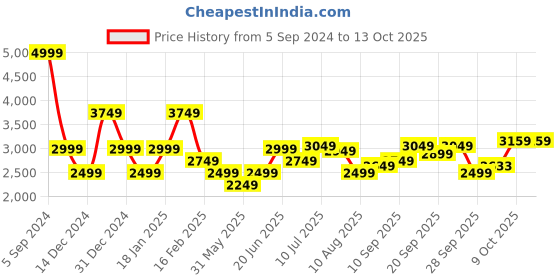 myntra.com Allen Solly Men Red Cotton Printed Sweatshirt allen solly Price History Graph from 5 Sep 2024 to 13 Oct 2025