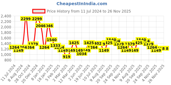 myntra.com Allen Solly Men Red Printed Cotton Sweatshirt allen solly Price History Graph from 11 Jul 2024 to 26 Nov 2025