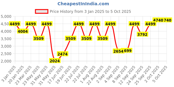 myntra.com Allen Solly Men Red Printed Nehru Jacket allen solly Price History Graph from 3 Jan 2025 to 4 Oct 2025