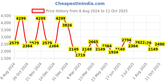 myntra.com Allen Solly Men Red Pure Cotton Bomber Jacket allen solly Price History Graph from 8 Aug 2024 to 11 Oct 2025