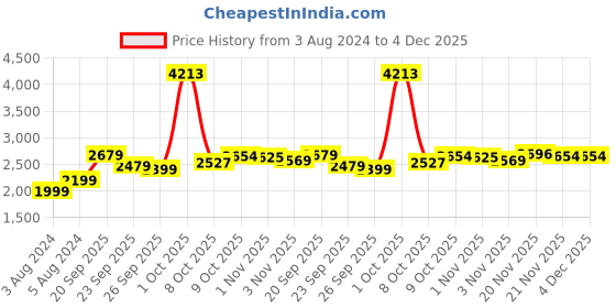 myntra.com Allen Solly Men Red Pure Cotton Bomber Jacket allen solly Price History Graph from 3 Aug 2024 to 4 Dec 2025