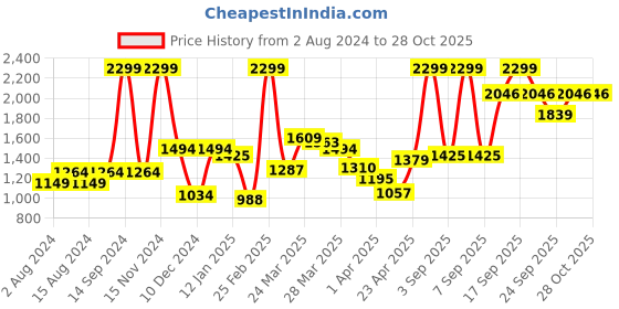 myntra.com Allen Solly Men Red Pure Cotton Sweatshirt allen solly Price History Graph from 2 Aug 2024 to 28 Oct 2025
