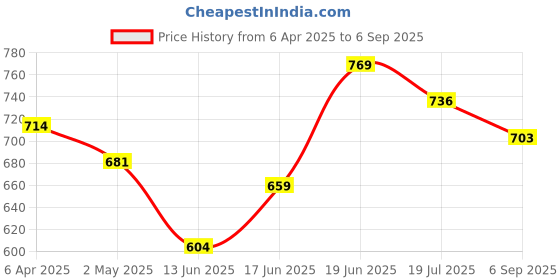 myntra.com Allen Solly Men Red Solid Polo Collar T-shirt allen solly Price History Graph from 6 Apr 2025 to 6 Sep 2025