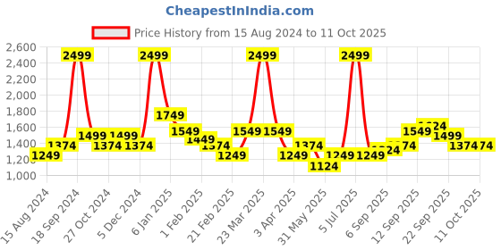 myntra.com Allen Solly Men Red Solid Pullover allen solly Price History Graph from 15 Aug 2024 to 9 Oct 2025