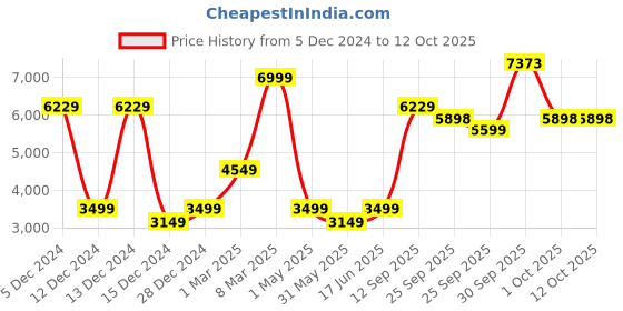 myntra.com Allen Solly Men Red Solid Slim-Fit Single Breasted Formal Blazers allen solly Price History Graph from 5 Dec 2024 to 11 Oct 2025