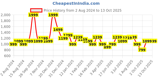 myntra.com Allen Solly Men Red Solid Sweater allen solly Price History Graph from 2 Aug 2024 to 12 Oct 2025