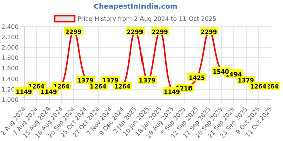 myntra.com Allen Solly Men Red Solid Sweater allen solly Price History Graph from 2 Aug 2024 to 10 Oct 2025