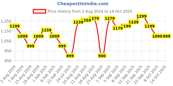 myntra.com Allen Solly Men Red Solid Sweater Vest allen solly Price History Graph from 2 Aug 2024 to 13 Oct 2025