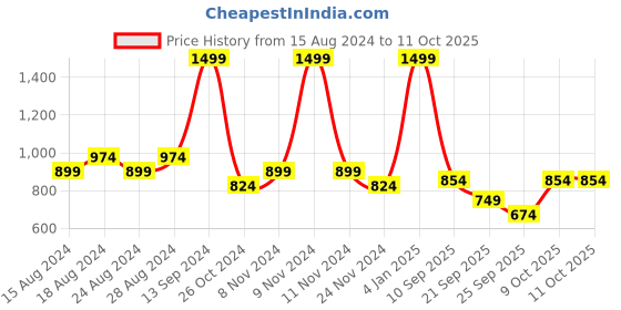myntra.com Allen Solly Men Red Solid Sweatshirt allen solly Price History Graph from 15 Aug 2024 to 10 Oct 2025