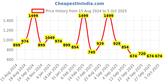 myntra.com Allen Solly Men Red Solid Sweatshirt allen solly Price History Graph from 15 Aug 2024 to 4 Oct 2025