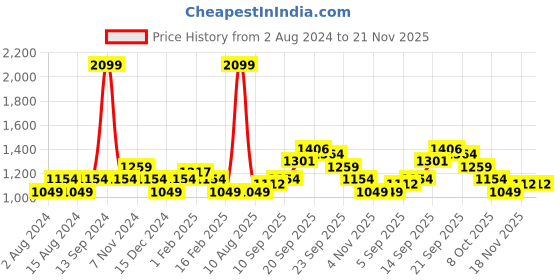 myntra.com Allen Solly Men Red Sweater Vest allen solly Price History Graph from 2 Aug 2024 to 20 Nov 2025