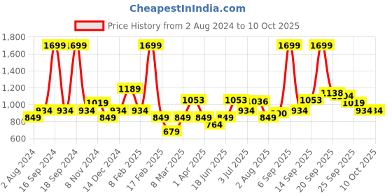 myntra.com Allen Solly Men Red Sweatshirt allen solly Price History Graph from 2 Aug 2024 to 9 Oct 2025
