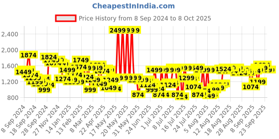 myntra.com Allen Solly Men Regular Fit Casual Trousers allen solly Price History Graph from 8 Sep 2024 to 4 Oct 2025