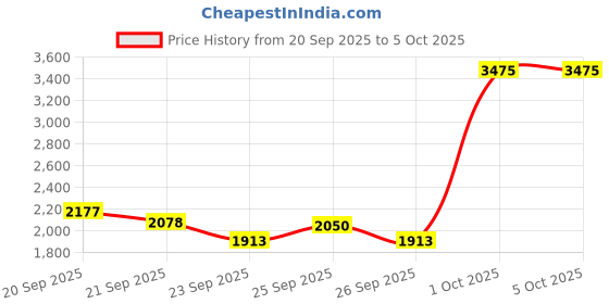 myntra.com Allen Solly Men Regular Fit Checked Button-Down Collar Pure Cotton Formal Shirt allen solly Price History Graph from 20 Sep 2025 to 4 Oct 2025