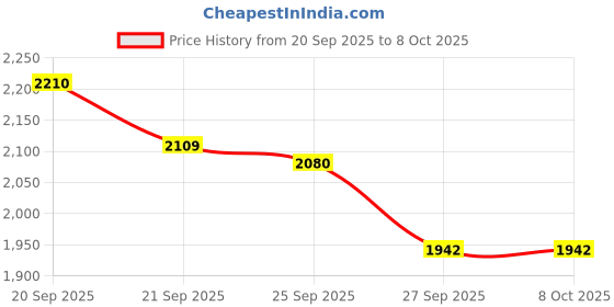 myntra.com Allen Solly Men Regular Fit Checked Button-Down Collar Pure Cotton Formal Shirt allen solly Price History Graph from 20 Sep 2025 to 7 Oct 2025